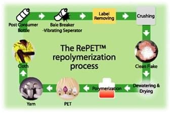 Fiber recycling using mechanical and chemical processes