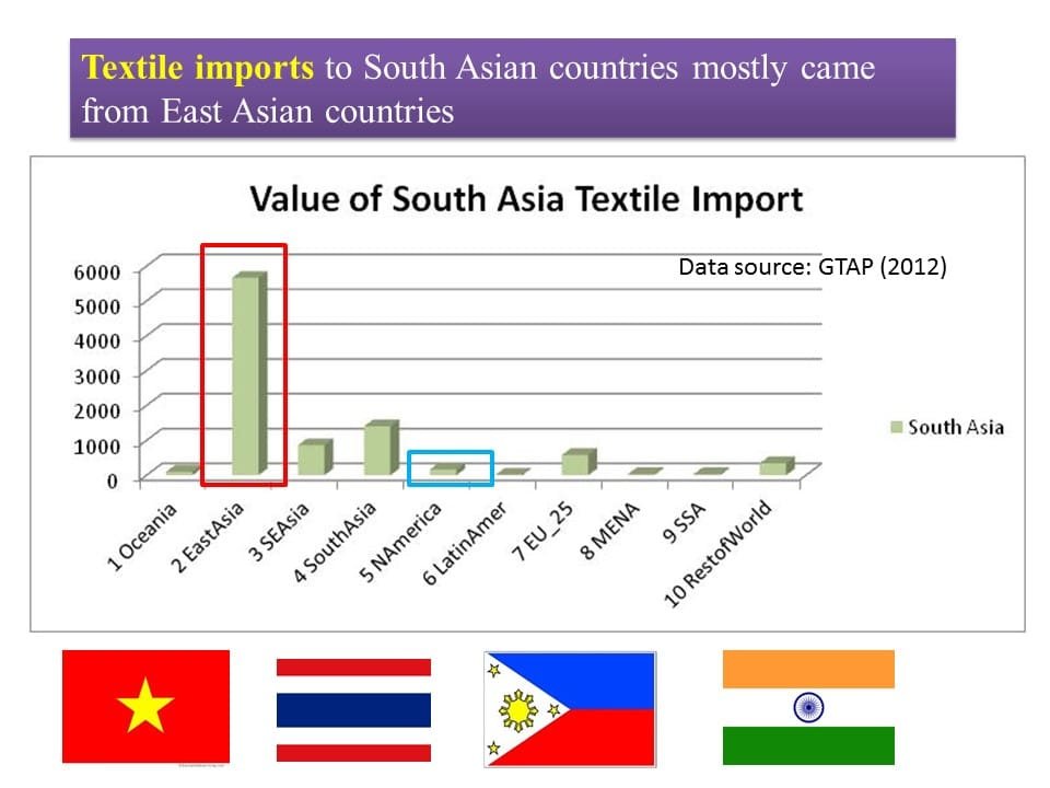 Asian Textile Industry