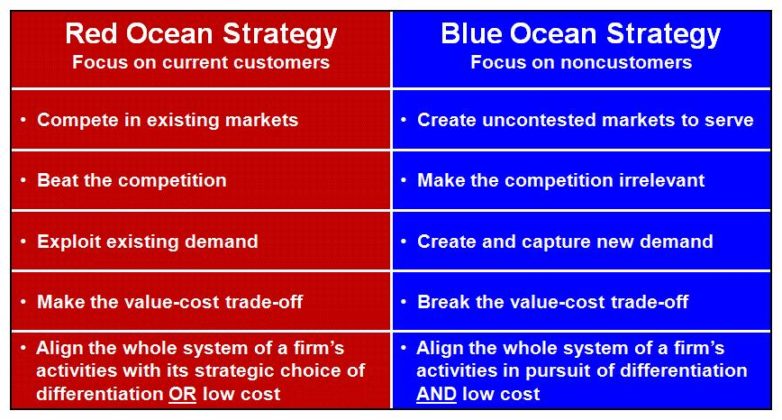 Blue Ocean Strategy instal the last version for windows