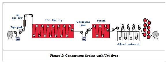 NOVATIC MD Vat Dyes: Ultimate Choice Of Continuous Dyers - Textile ...