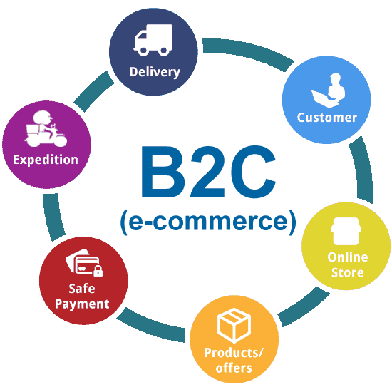 E c исследование. Модель b2c. Бизнес модель b2c. Электронная коммерция b2c. B2c схема.