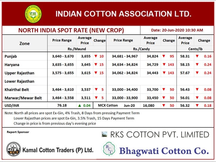 North India Cotton Price, 20th June, 2020