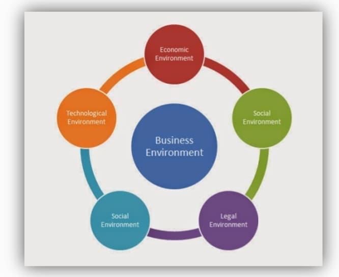 Different Type Of Business Environments In India - Textile Magazine ...