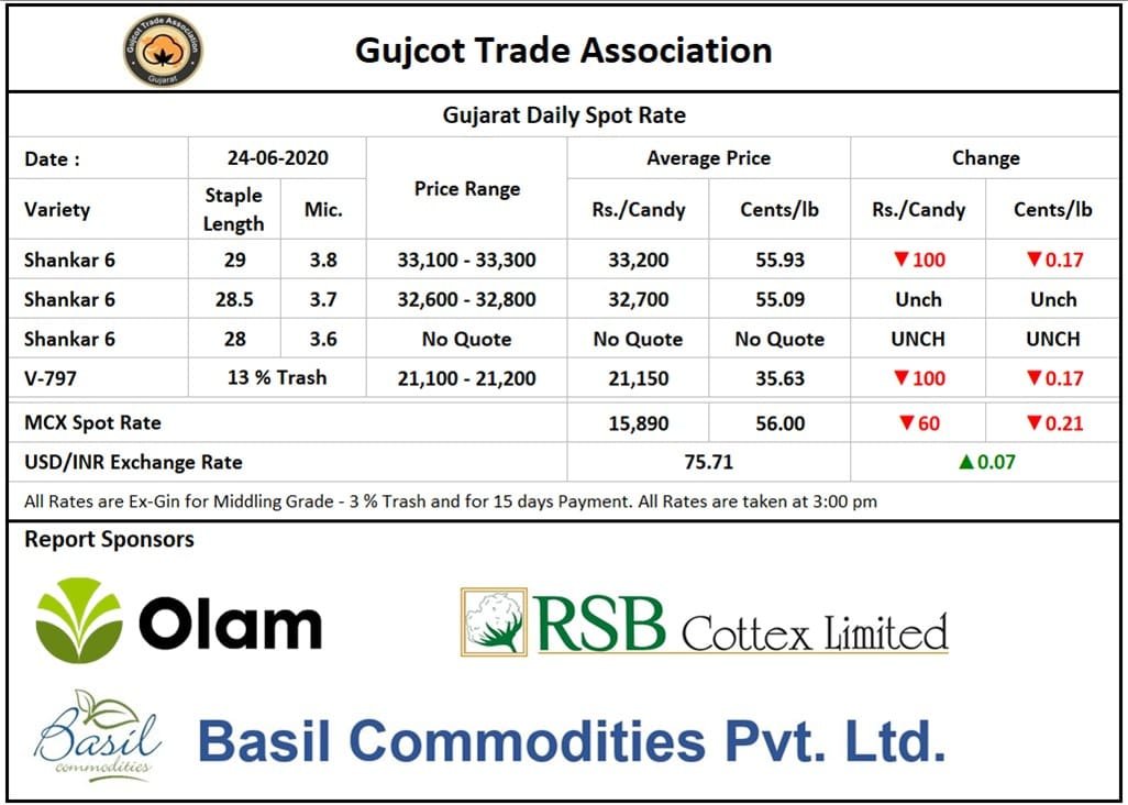 Gujarat Cotton Price, 24th June, 2020