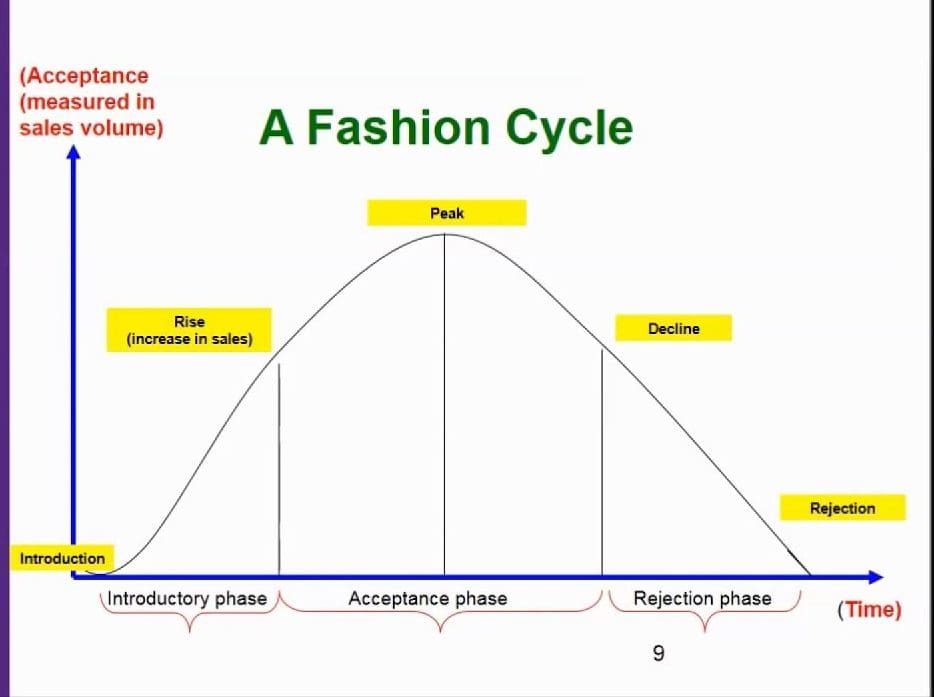 understanding-life-cycle-of-fashion-trend-textile-magazine-textile