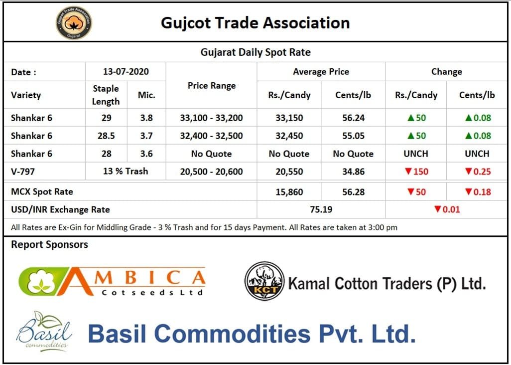 Gujarat Cotton Price ,13th July 2020