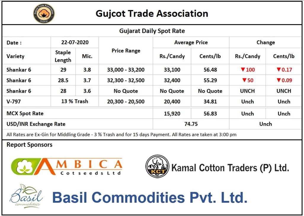 Gujarat Cotton Price ,22th July 2020
