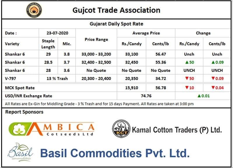 Gujarat Cotton Price ,23th July 2020