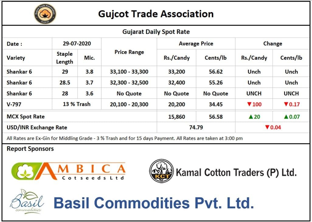 Gujarat Cotton Price ,29th July 2020
