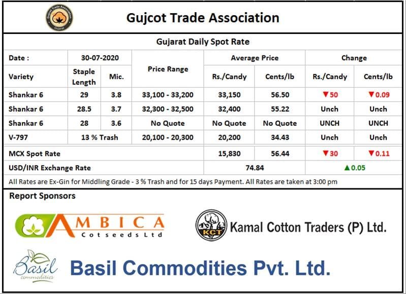 Gujarat Cotton Price ,30th July 2020