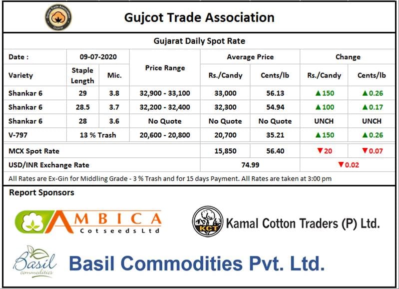 Gujarat Cotton Price, 09th, July 2020