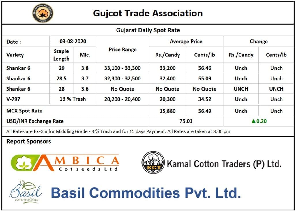 Gujarat Cotton Price ,03rd Aug 2020