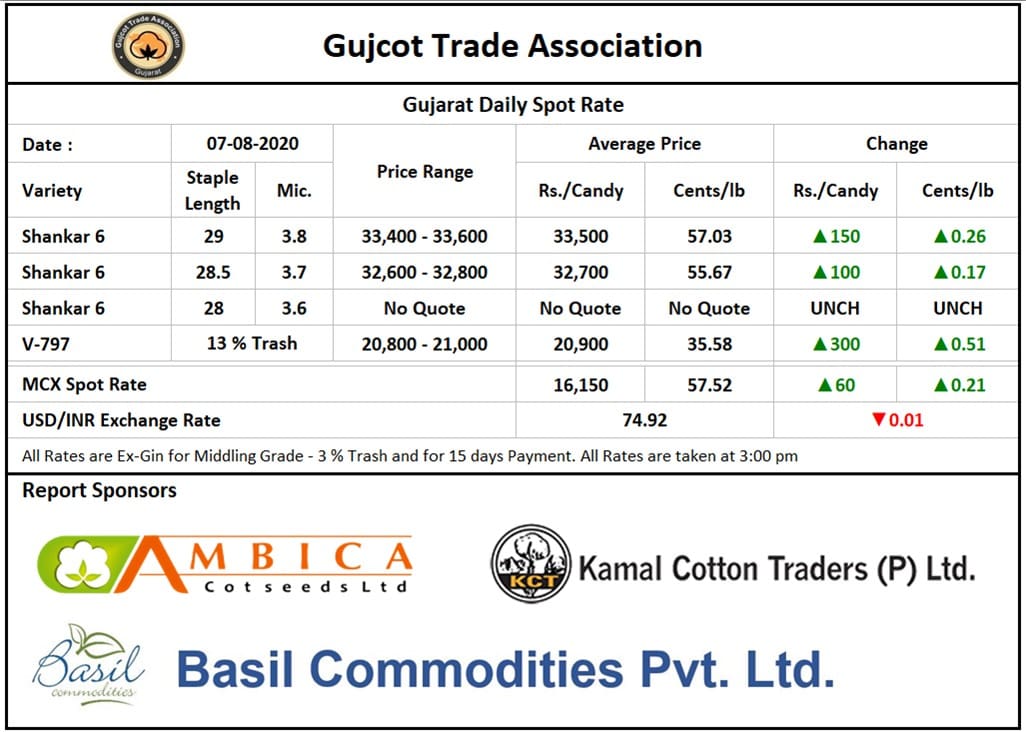 Gujarat Cotton Price ,07th Aug 2020