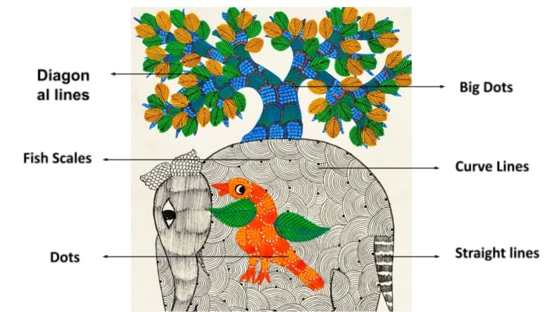 EVOLUTION OF INDIGENOUS GOND ART Textile Magazine Textile News   Elements In Gond Art 