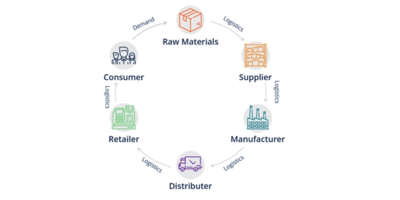 Supply Chain Management In India Its Benefits And Importance In India s Industry Sector 