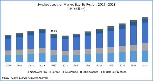 Synthetic Leather Market Size Worth $50.34 Billion By 2028 | CAGR: 7.9%