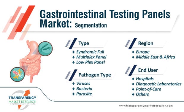 Europe And Middle East & Africa Gastrointestinal Testing Panels Market To Reach Valuation Of US$ 83.8 Mn By 2031