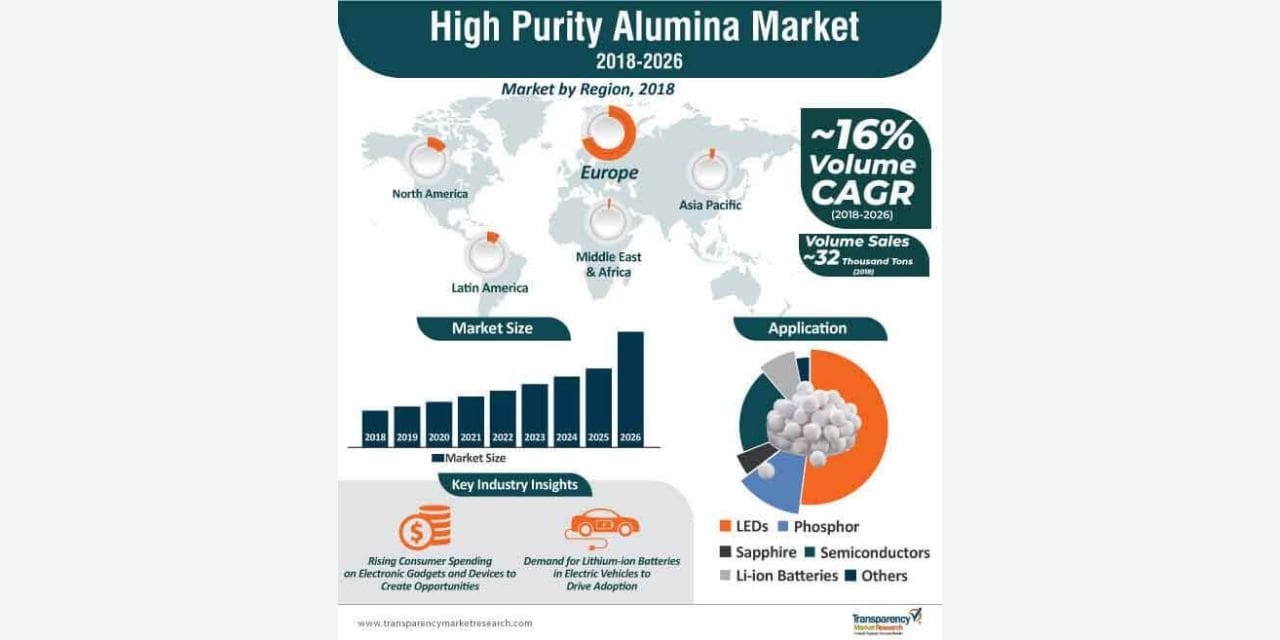 HIGH PURITY ALUMINA MARKET SIZE IS SET TO GROW AT A REMARKABLE PACE