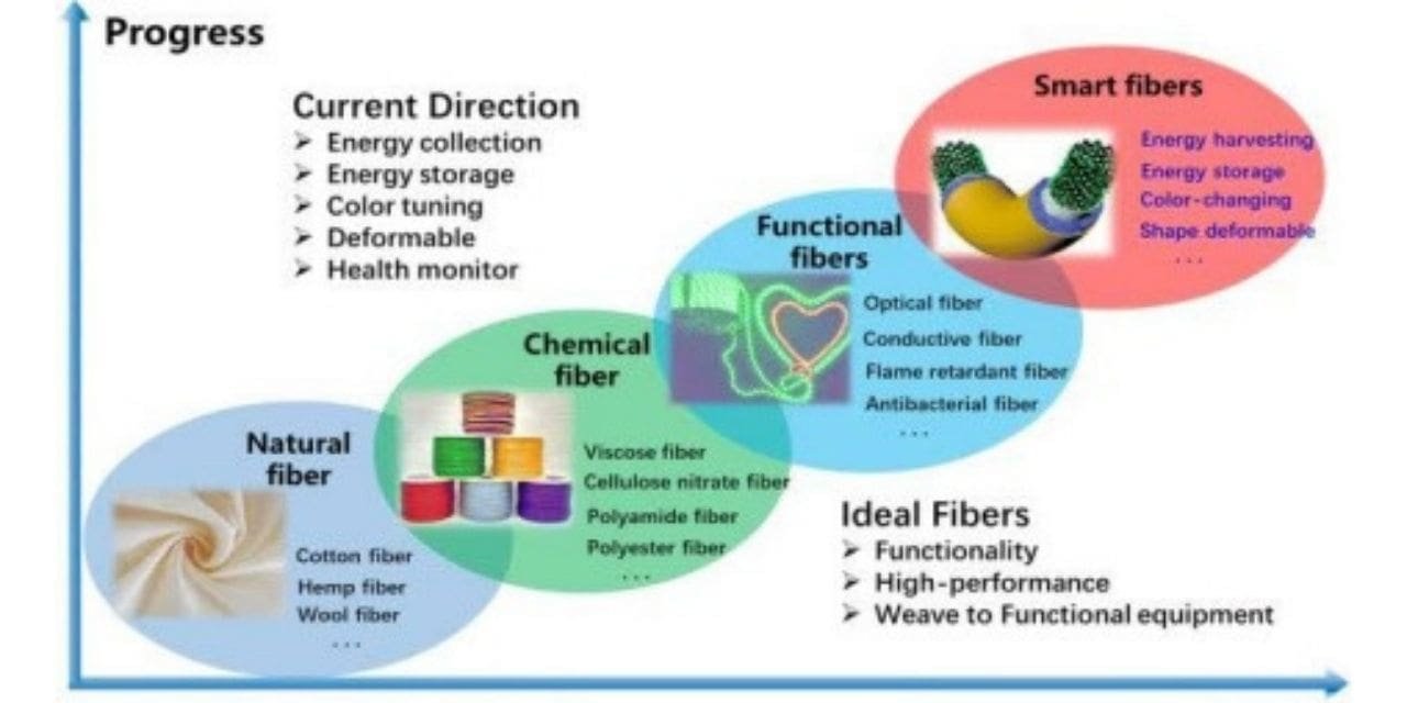 OVERVIEW OF SMART FIBRES