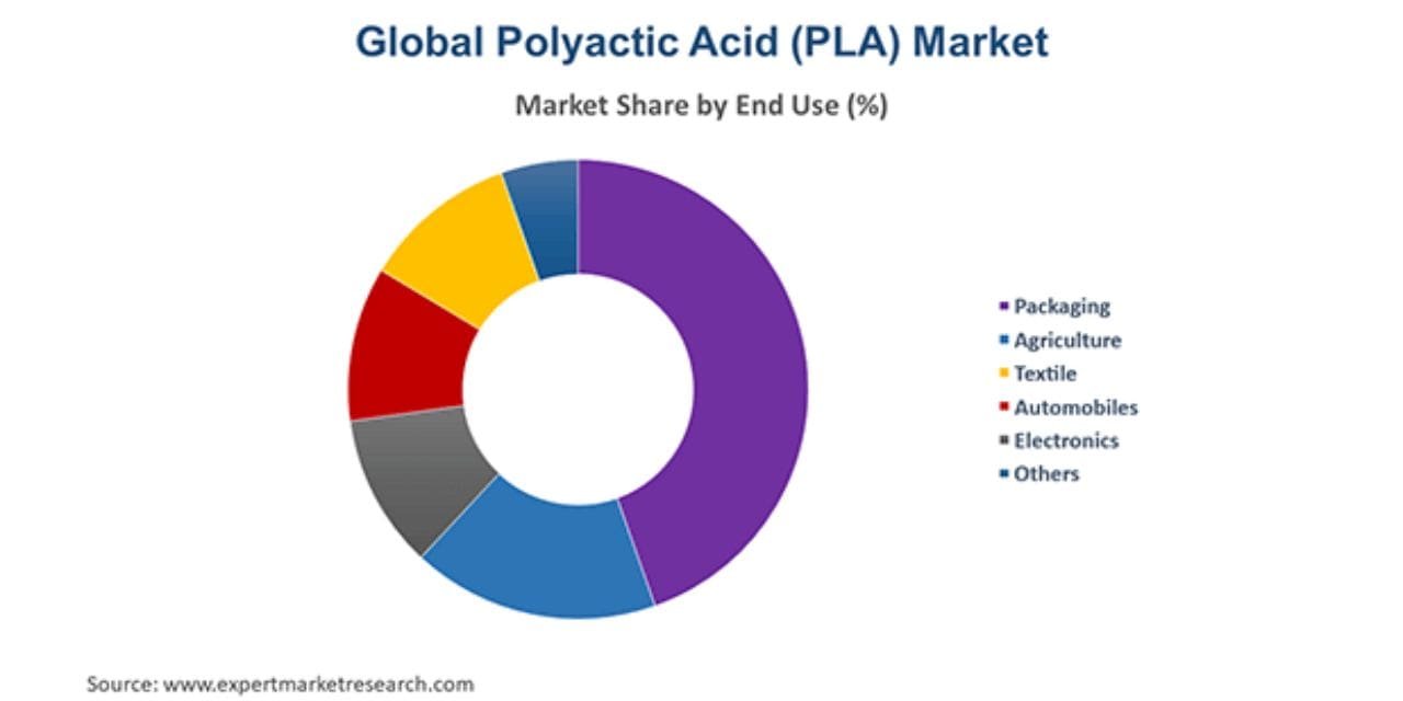 POLYLACTIC ACID (PLA) MARKET WORTH $1.9 BILLION BY 2026-AT A CAGR OF 12.2%