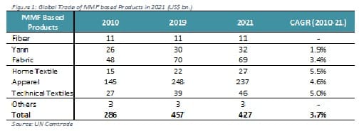 22% Growth in Polyester Yarn Output