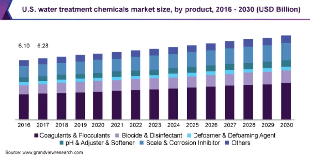 Water Treatment Chemicals Market worth $42.2 billion by 2027 – At a CAGR of 3.2%