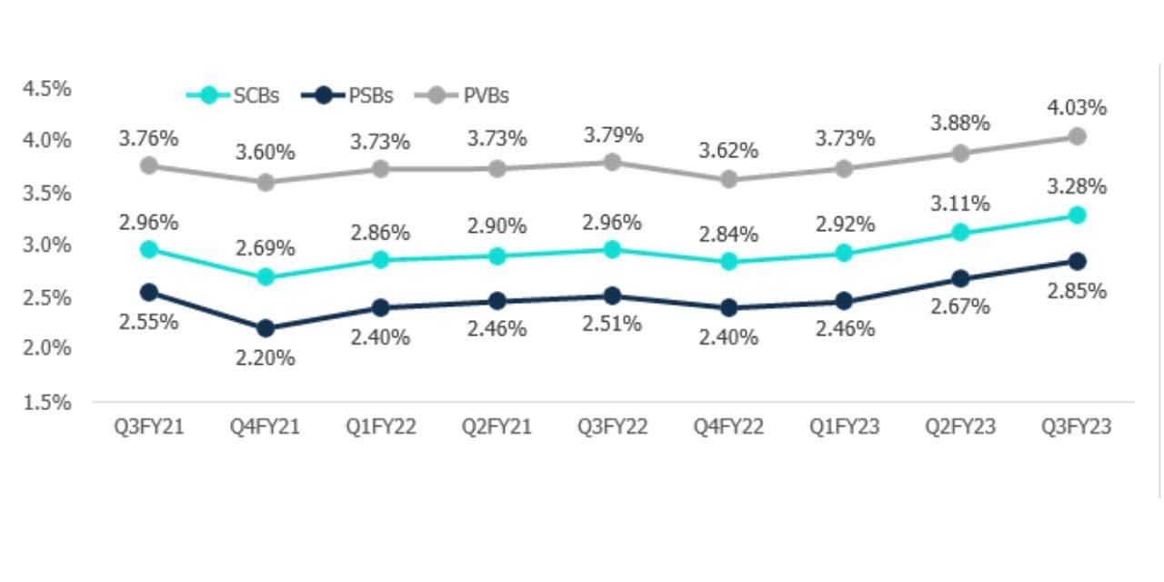Banks Report Steady Net Interest Margin Growth in Q3FY23