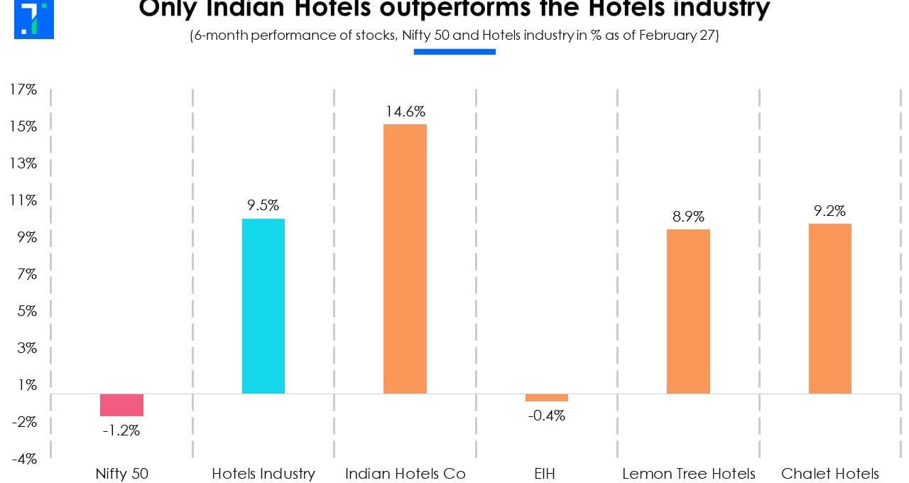 Hotels are expected to grow in FY24 despite uncertainty as they get back on stable ground.