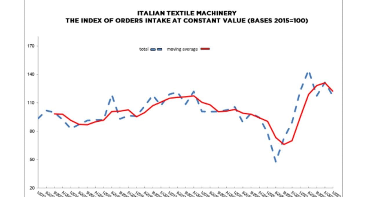 Italian Textile Machinery Has Been Declining Orders For Fourth Quarter 2022