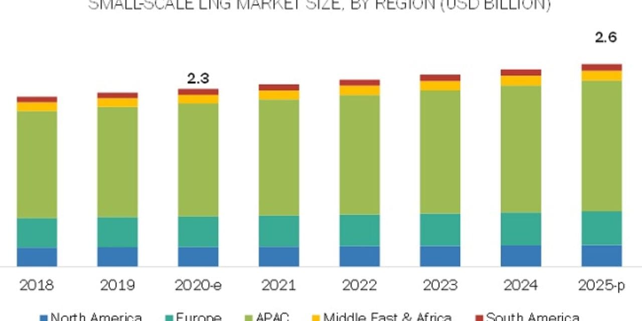 Market for Small-Scale LNG will reach $2.6 billion by 2025