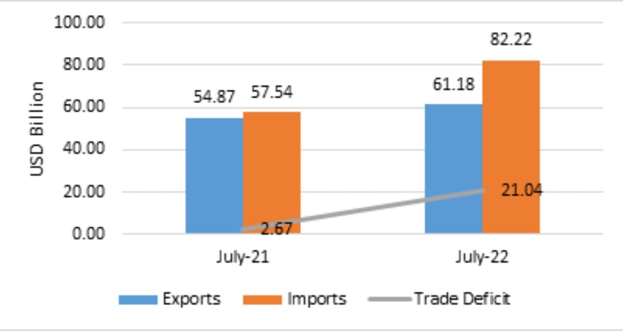 Merchandise Exports Decrease By 9% In February