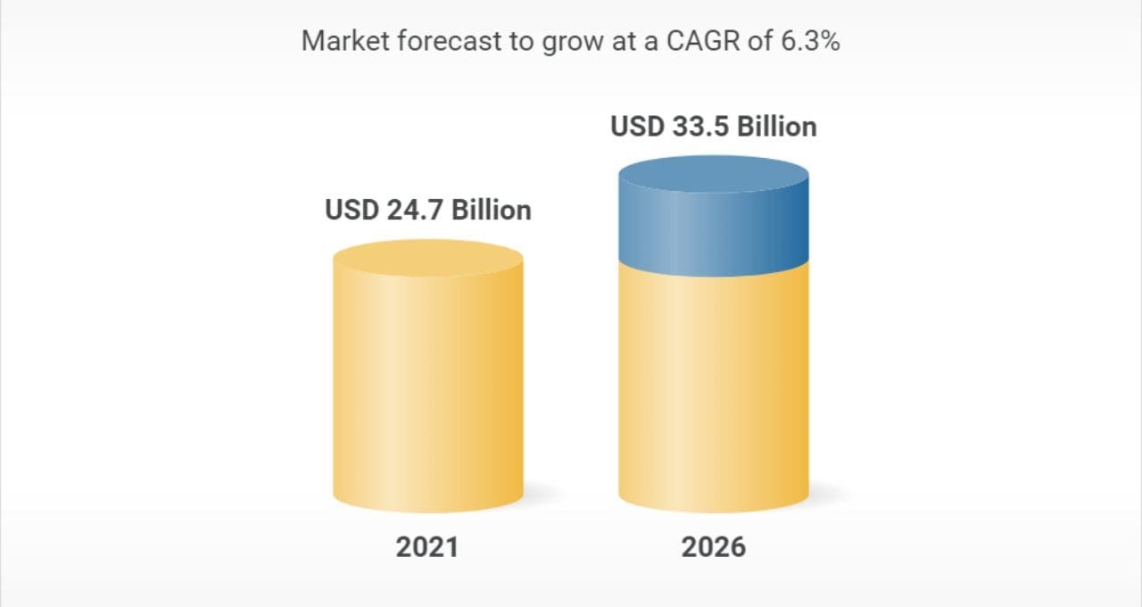 Titanium market will be worth USD 33.5 billion by 2026, growing at a 6.3% CAGR.