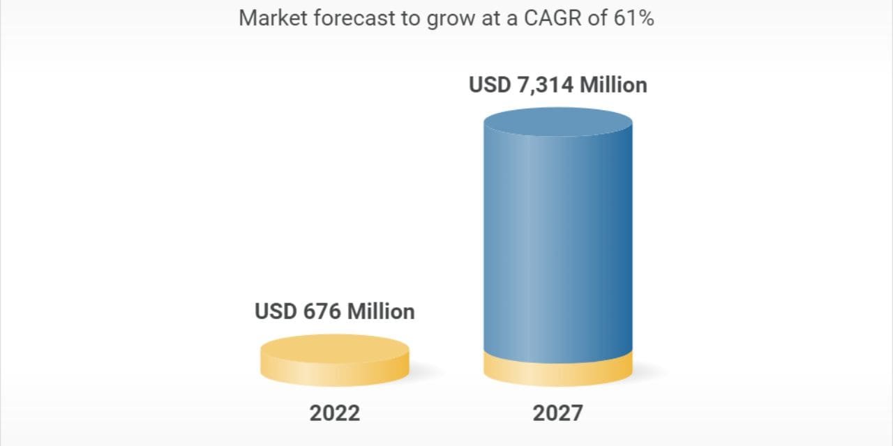 At a CAGR of 61.0%, the green hydrogen market will be worth $7,314 million by 2027.