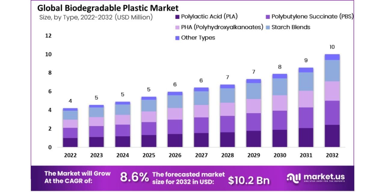Biodegradable Plastics Market worth $23.3 billion by 2026 – At a CAGR of 24.9%