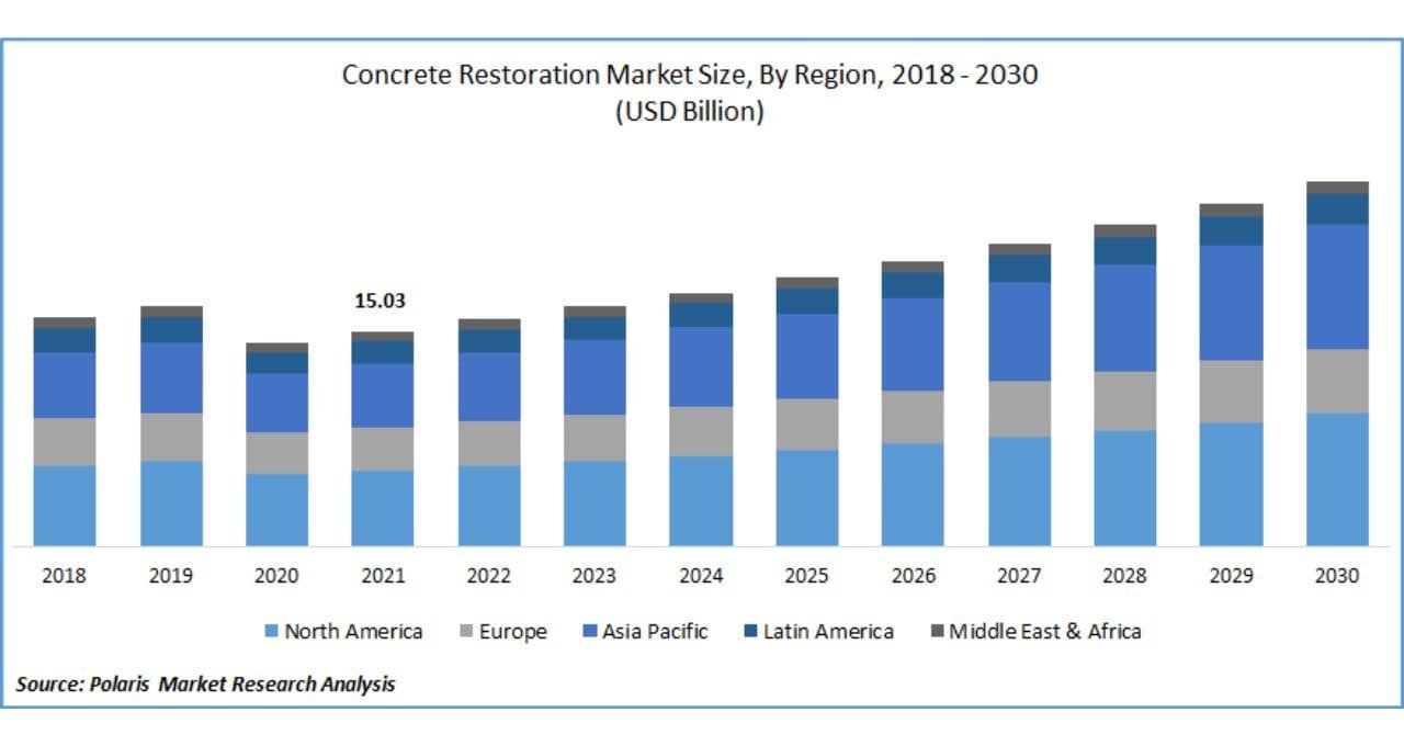 Concrete Restoration Market worth $20.4 billion by 2026 – At a CAGR of 6.2%