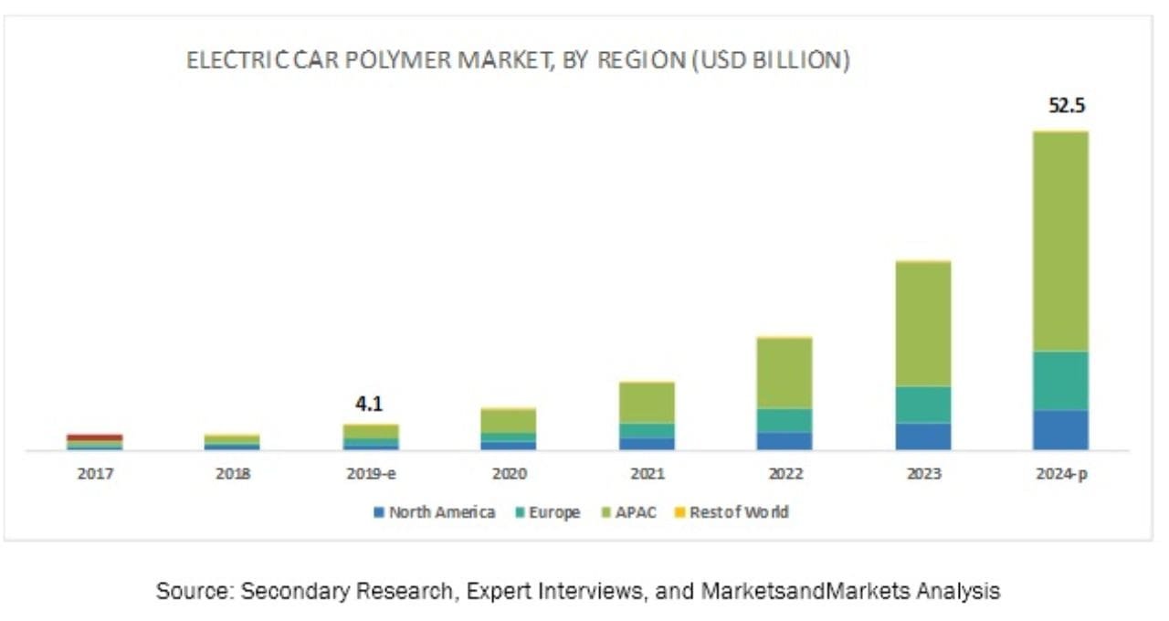 Electric Vehicle (Car) Polymers Market worth $52.5 billion by 2024, at a CAGR of 67%
