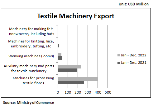 India- Textile Machinery Export