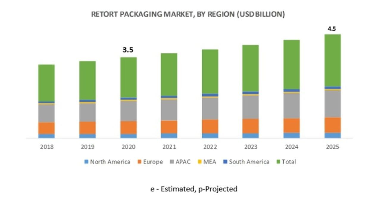 Retort Packaging Market worth $4.5 billion by 2025, at a CAGR of 5.1%