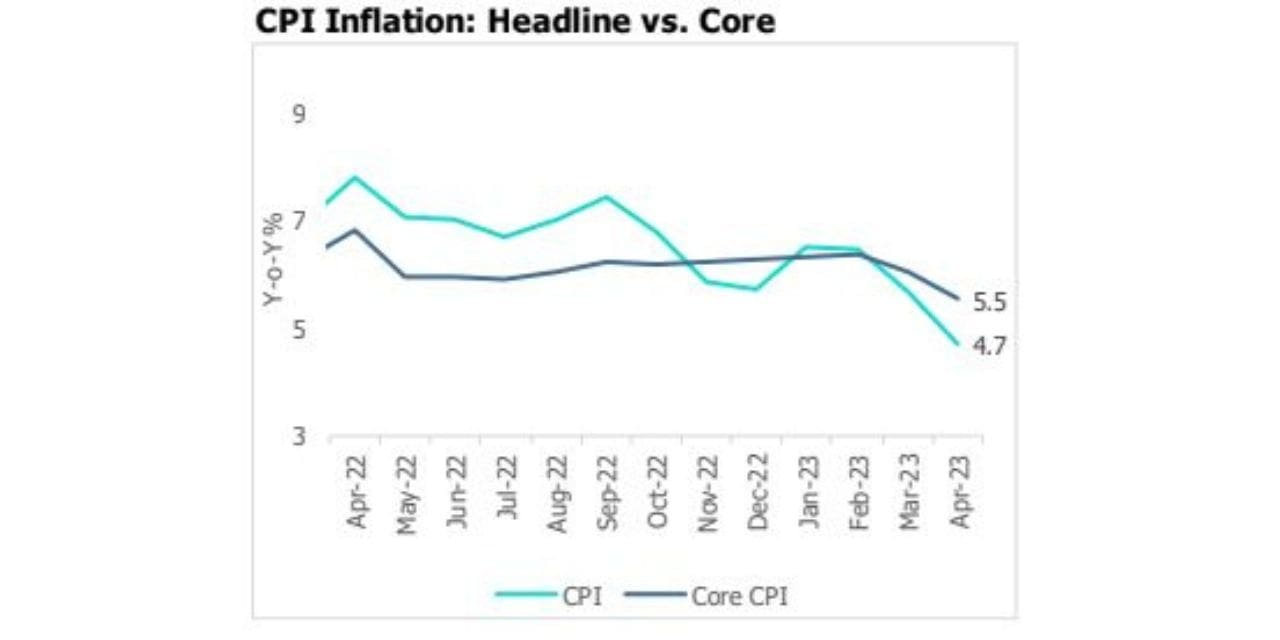 CPI Inflation Eases to an 18-Month Low in April