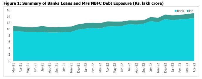 NBFC Exposure - MFs Outstanding Increases To 12 Per Cent Of Banks ...