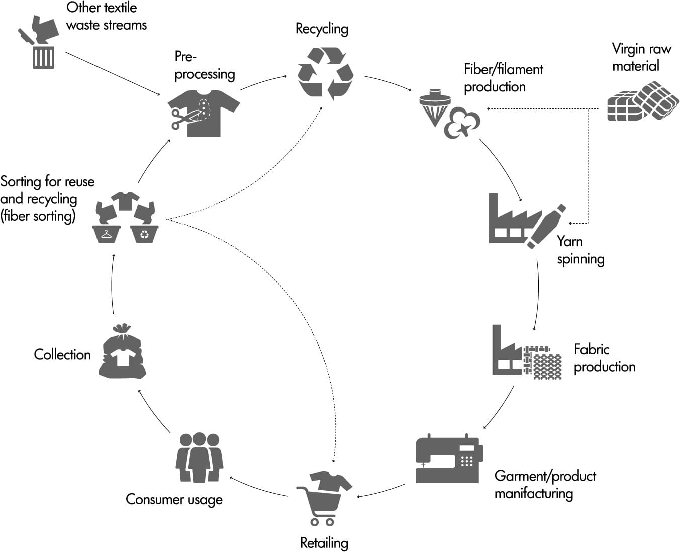 Know-how for a better world with recycled textiles - Textile