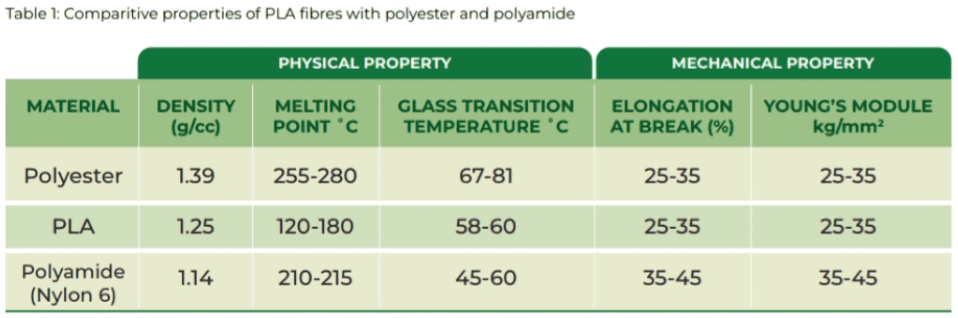 PLA: A Fibre with Strength and Sustainability 