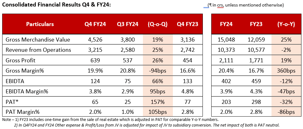 PDS Limited Reported Q4 & FY24 Results