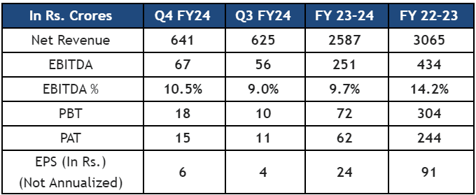 Cosmo First reports improvement in March’24 quarter results