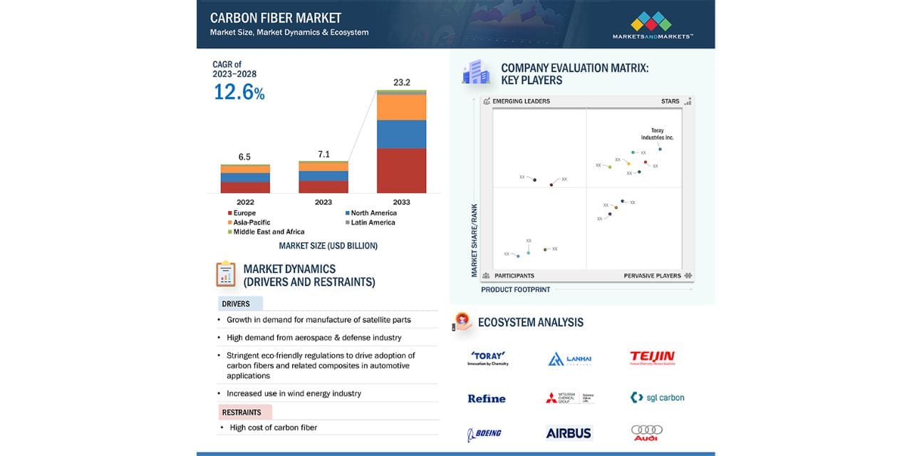 "Carbon Fiber Market Projected to Reach $23.2 Billion by 2033"